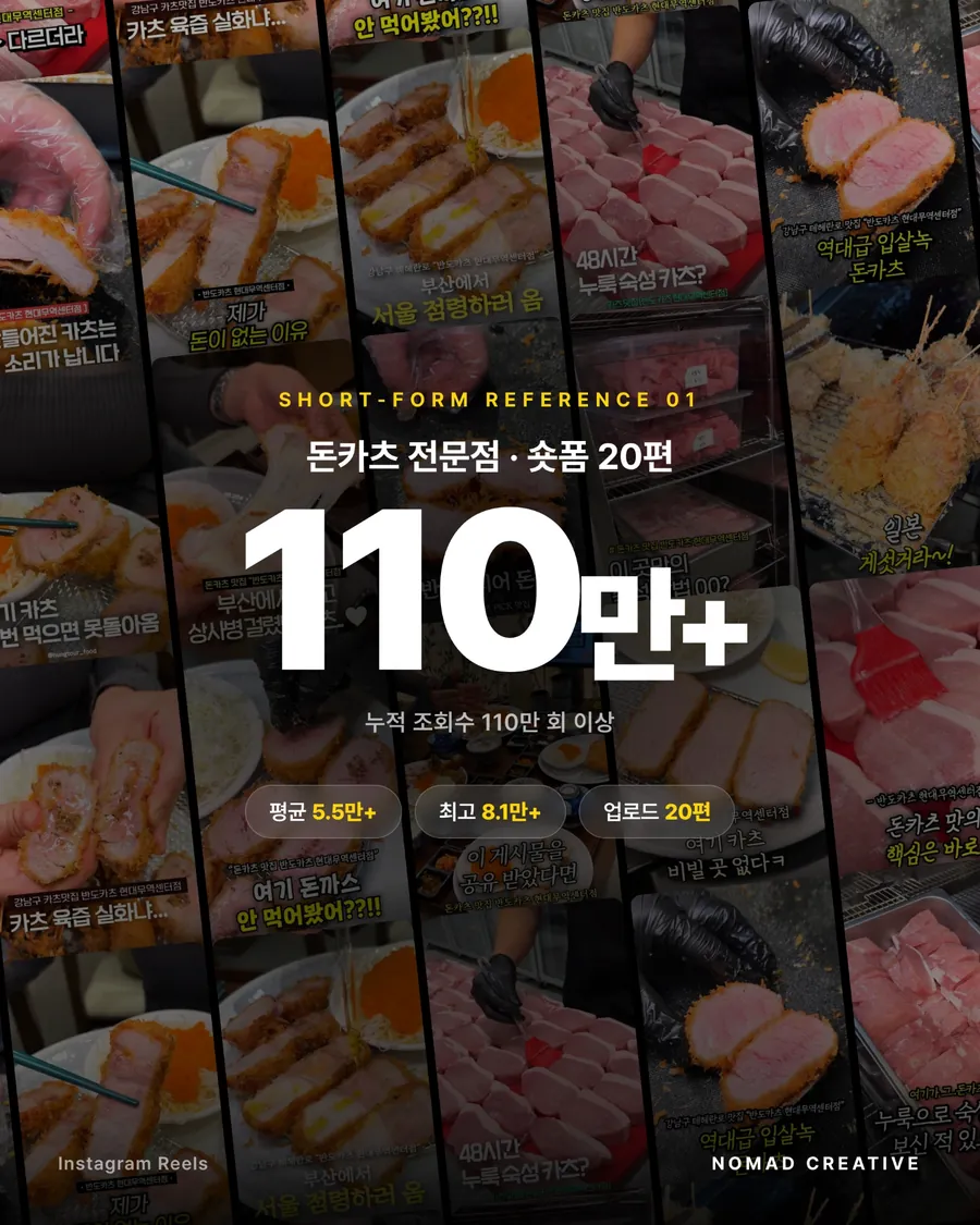 레퍼런스 01 돈카츠 전문점, 숏폼 20편 누적 조회수 110만+, 평균 5.5만+, 최고 8.1만+