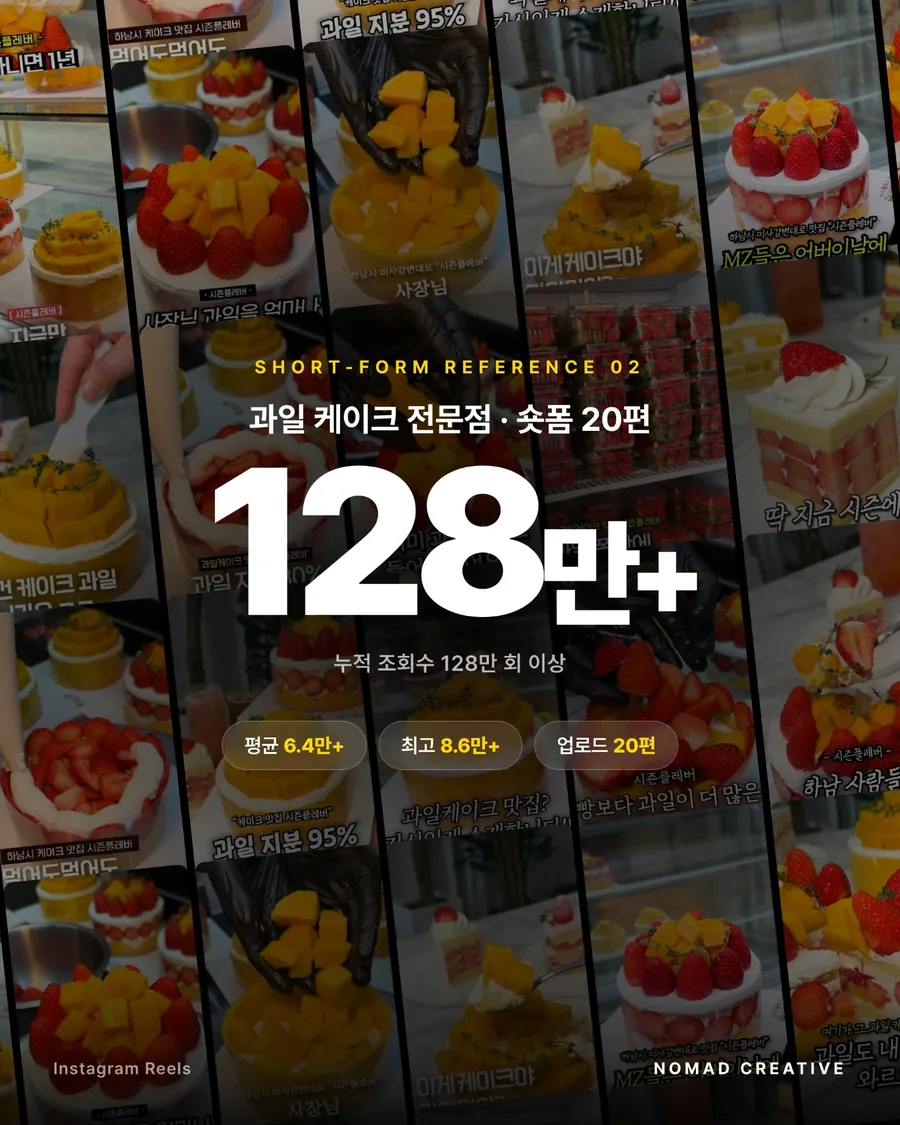 레퍼런스 02 과일 케이크 전문점, 숏폼 20편 누적 조회수 128만+, 평균 6.4만+, 최고 8.6만+
