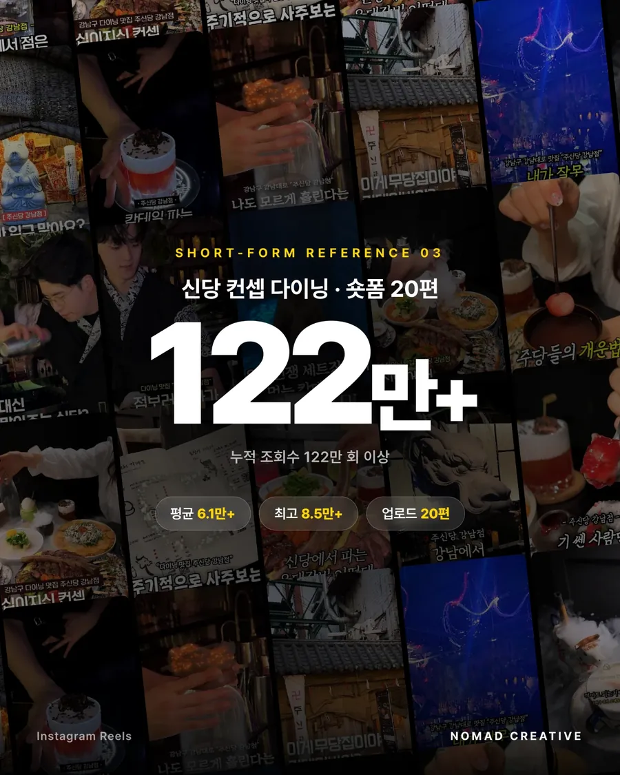 레퍼런스 03 신당 컨셉 다이닝, 숏폼 20편 누적 조회수 122만+, 평균 6.1만+, 최고 8.5만+