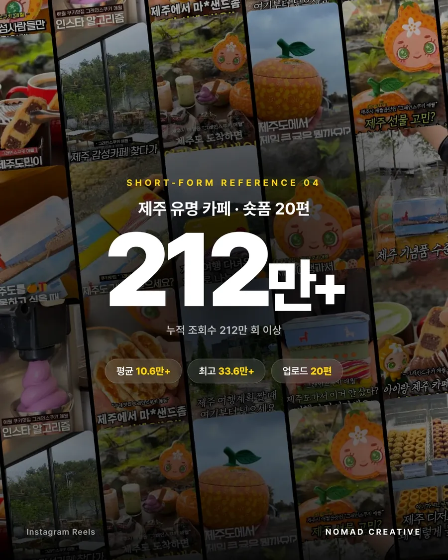레퍼런스 04 제주 유명 카페, 숏폼 20편 누적 조회수 212만+, 평균 10.6만+, 최고 33.6만+