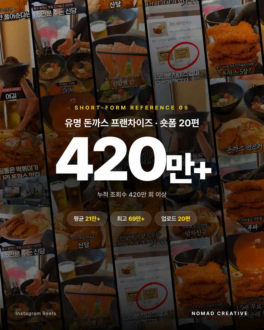 레퍼런스 05 유명 돈까스 프랜차이즈, 숏폼 20편 누적 조회수 420만+, 평균 21만+, 최고 69만+