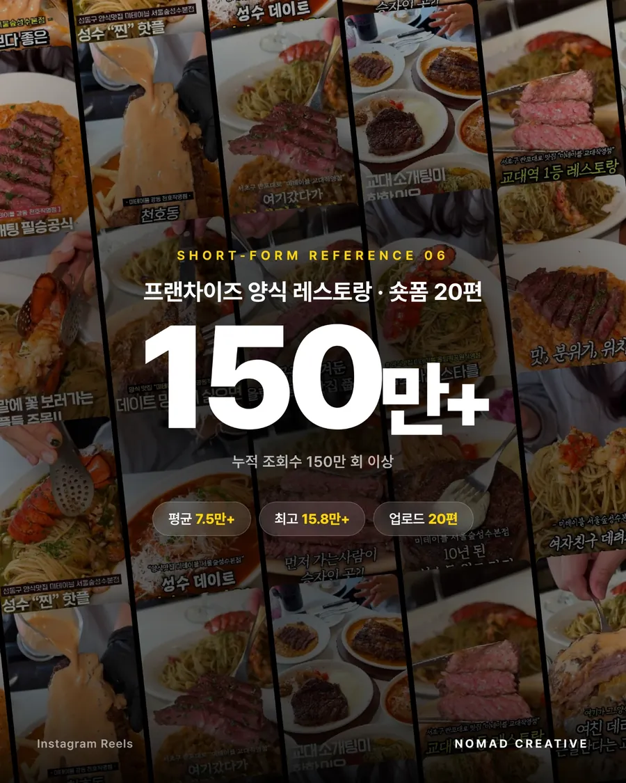 레퍼런스 06 프랜차이즈 양식 레스토랑, 숏폼 20편 누적 조회수 150만+, 평균 7.5만+, 최고 15.8만+