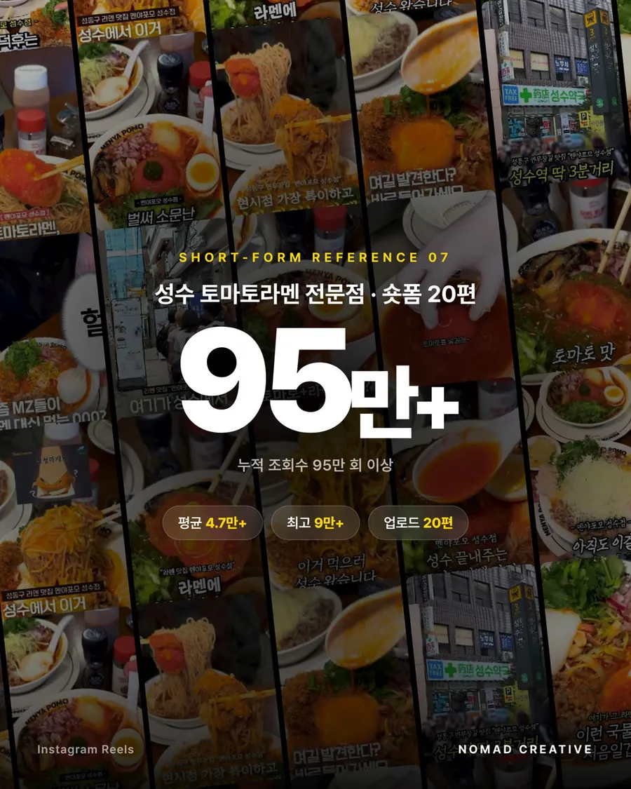 레퍼런스 07 성수 토마토라멘 전문점, 숏폼 20편 누적 조회수 95만+, 평균 4.7만+, 최고 9만+