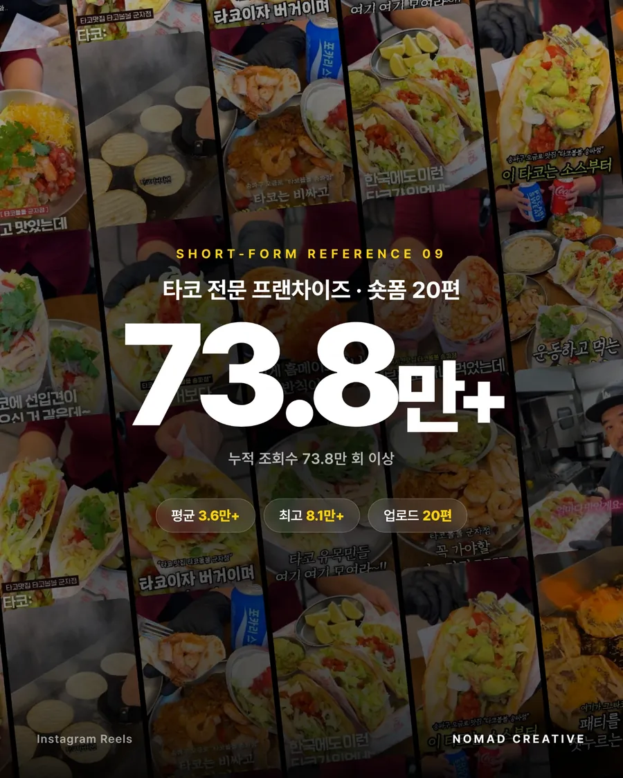 레퍼런스 09 타코 전문 프랜차이즈, 숏폼 20편 누적 조회수 73.8만+, 평균 3.6만+, 최고 8.1만+